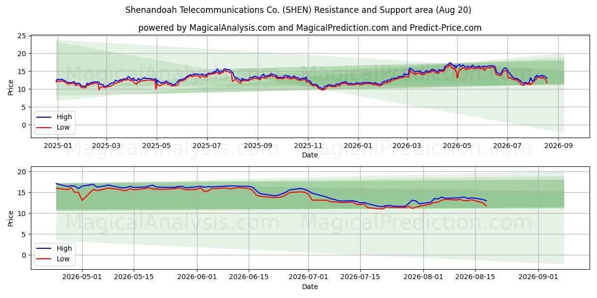  Shenandoah Telecommunications Co. (SHEN) Support and Resistance area (06 Aug) 