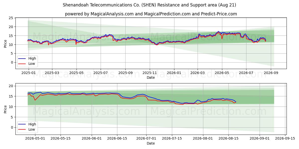  Shenandoah Telecommunications Co. (SHEN) Support and Resistance area (20 Aug) 