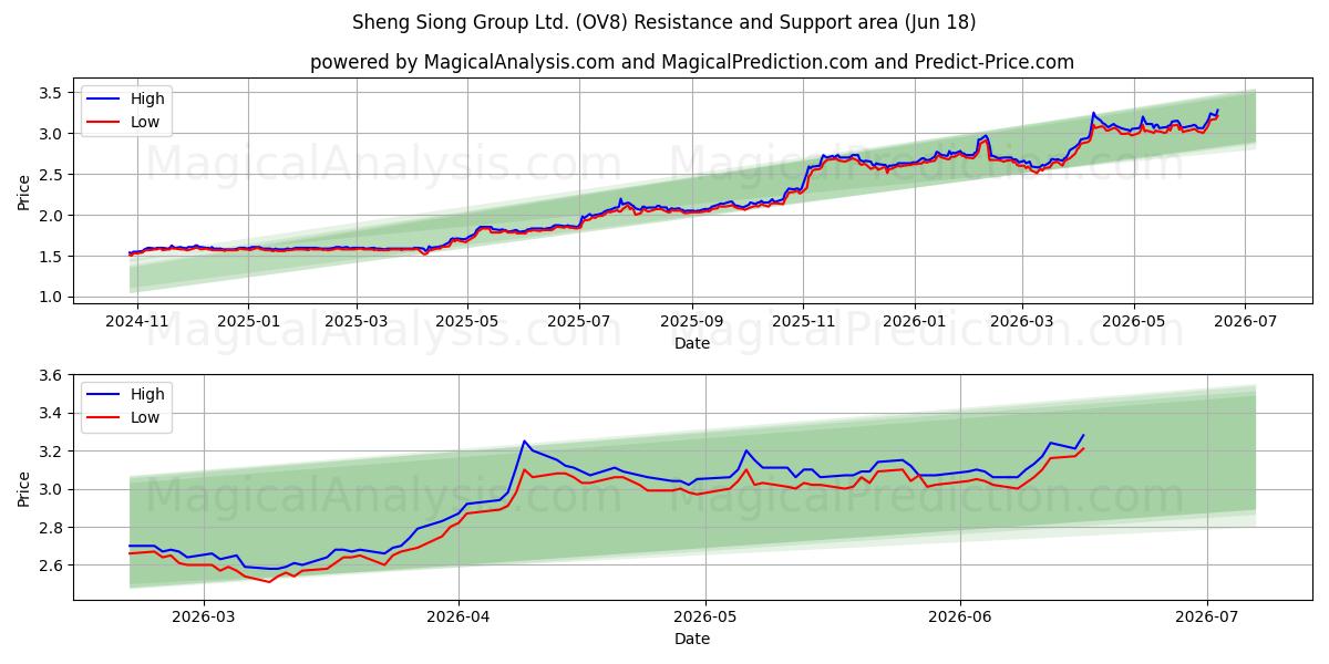  Sheng Siong Group Ltd. (OV8) Support and Resistance area (17 Jun) 