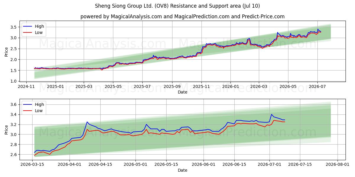  Sheng Siong Group Ltd. (OV8) Support and Resistance area (09 Jul) 