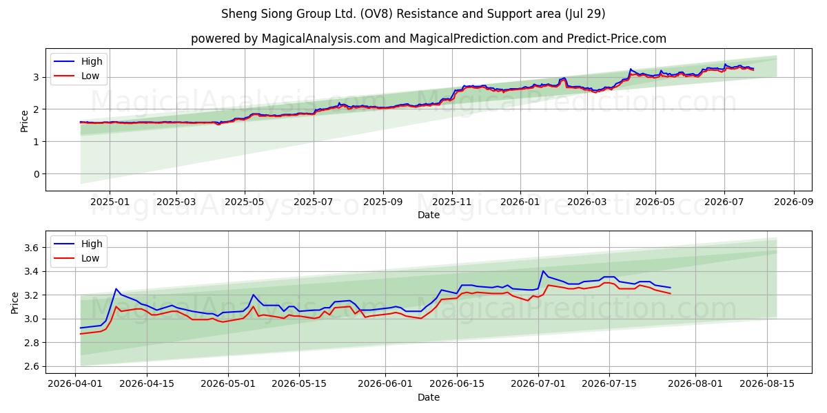  Sheng Siong Group Ltd. (OV8) Support and Resistance area (28 Jul) 