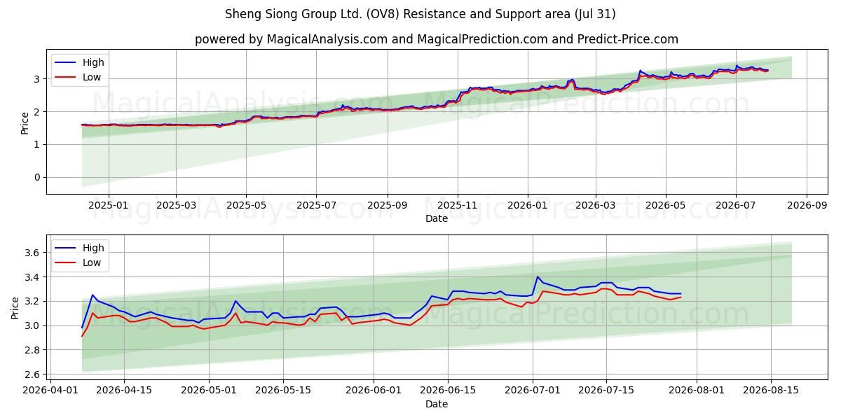  Sheng Siong Group Ltd. (OV8) Support and Resistance area (30 Jul) 