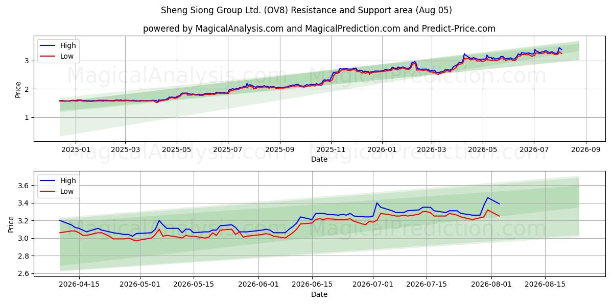  Sheng Siong Group Ltd. (OV8) Support and Resistance area (03 Aug) 