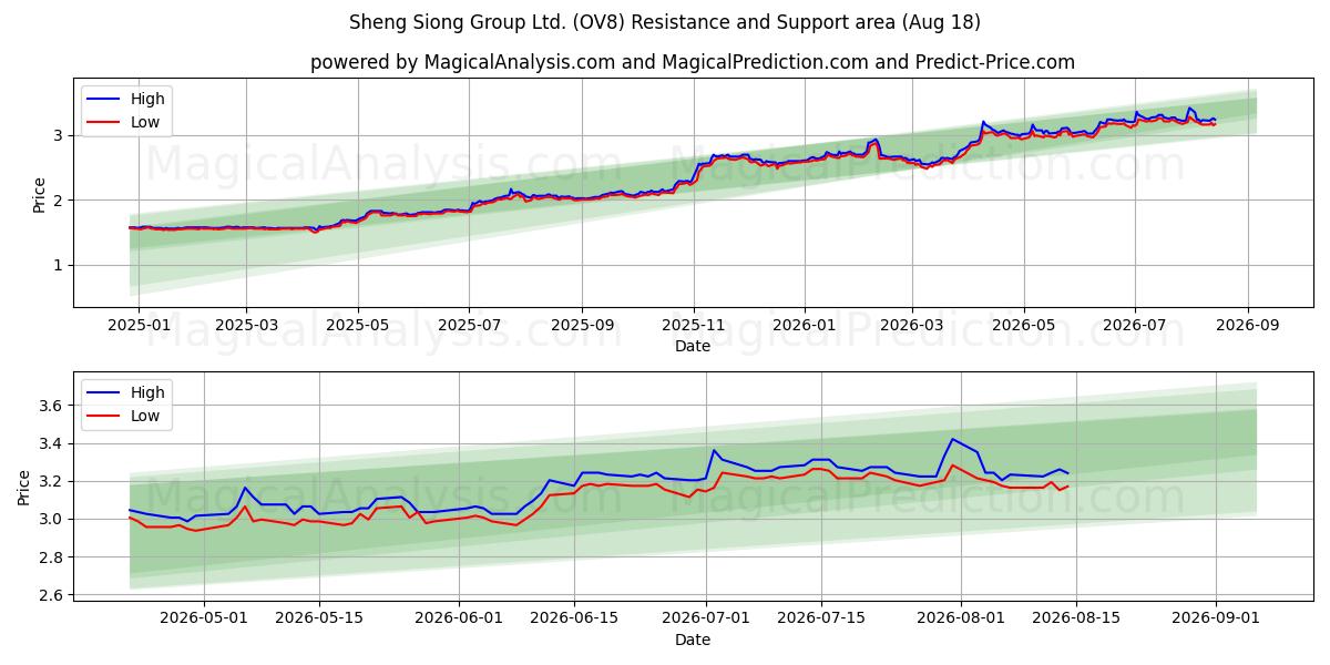  Sheng Siong Group Ltd. (OV8) Support and Resistance area (17 Aug) 