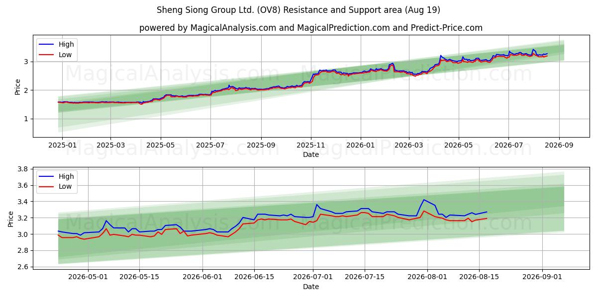  Sheng Siong Group Ltd. (OV8) Support and Resistance area (18 Aug) 