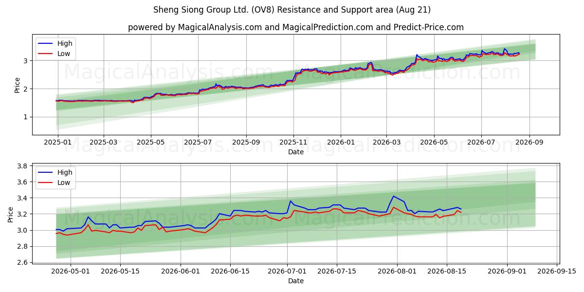  Sheng Siong Group Ltd. (OV8) Support and Resistance area (19 Aug) 