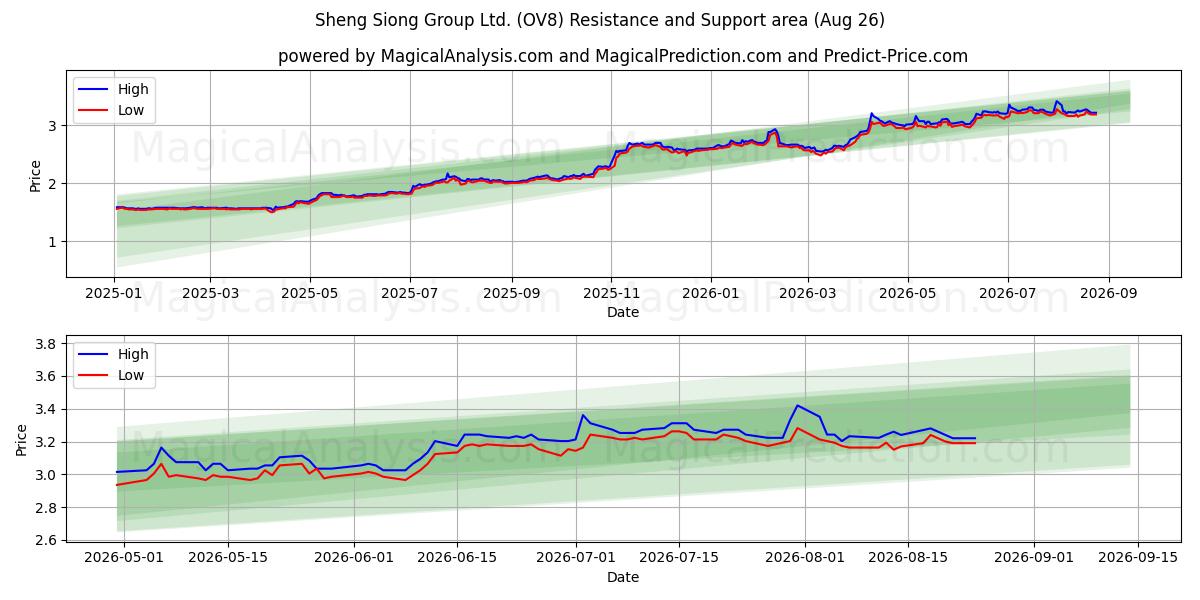  Sheng Siong Group Ltd. (OV8) Support and Resistance area (25 Aug) 