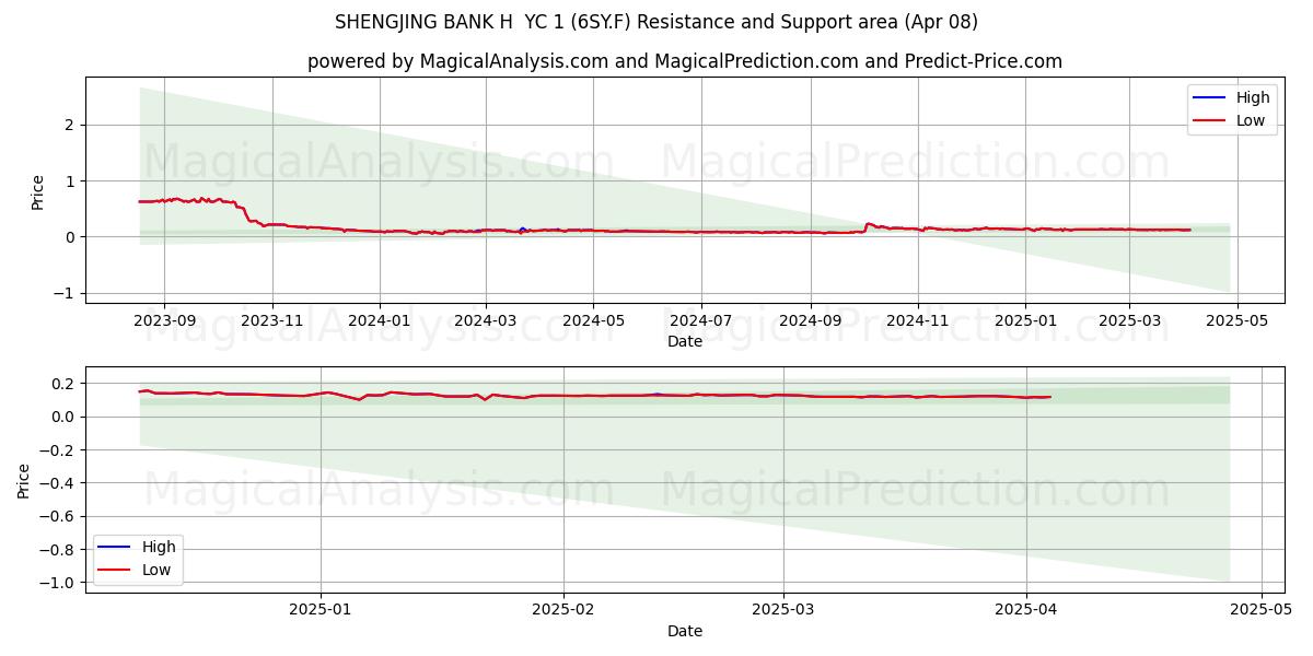  SHENGJING BANK H  YC 1 (6SY.F) Support and Resistance area (08 Apr) 