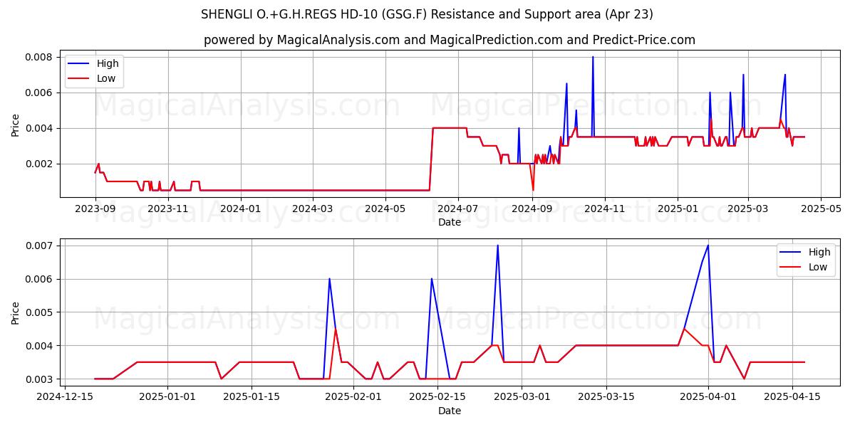  SHENGLI O.+G.H.REGS HD-10 (GSG.F) Support and Resistance area (23 Apr) 