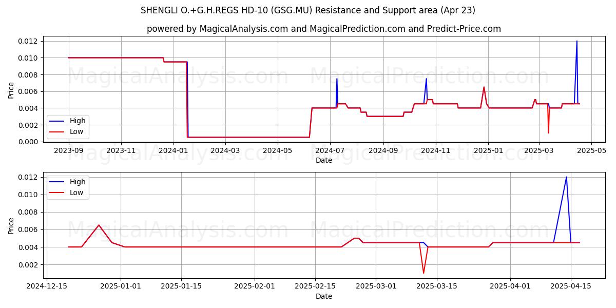  SHENGLI O.+G.H.REGS HD-10 (GSG.MU) Support and Resistance area (23 Apr) 