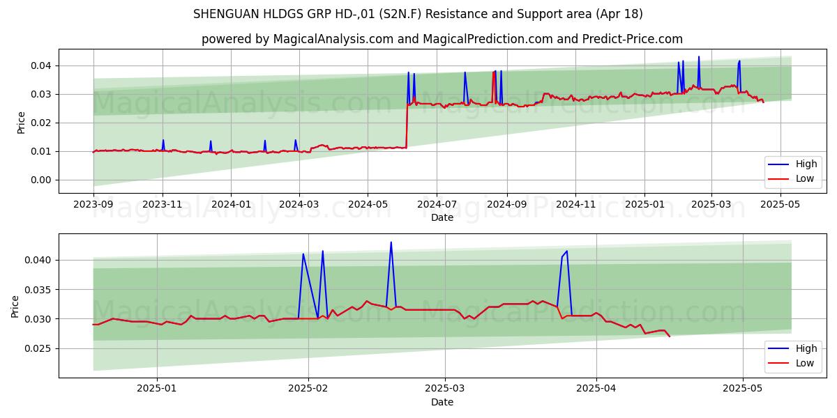  SHENGUAN HLDGS GRP HD-,01 (S2N.F) Support and Resistance area (18 Apr) 