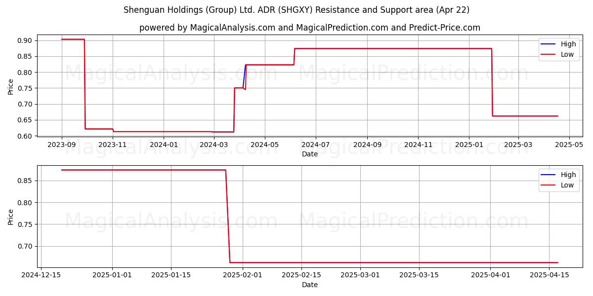  Shenguan Holdings (Group) Ltd. ADR (SHGXY) Support and Resistance area (22 Apr) 