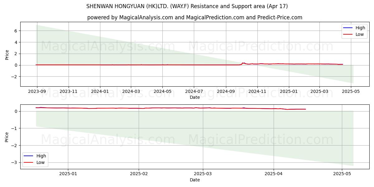  SHENWAN HONGYUAN (HK)LTD. (WAY.F) Support and Resistance area (17 Apr) 