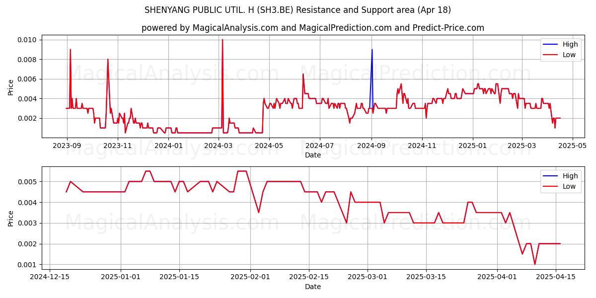  SHENYANG PUBLIC UTIL. H (SH3.BE) Support and Resistance area (18 Apr) 