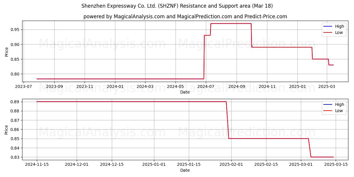  Shenzhen Expressway Co. Ltd. (SHZNF) Support and Resistance area (18 Mar) 