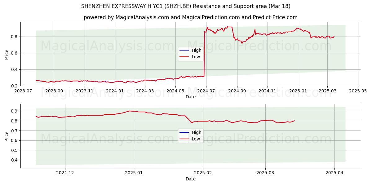  SHENZHEN EXPRESSWAY H YC1 (SHZH.BE) Support and Resistance area (18 Mar) 