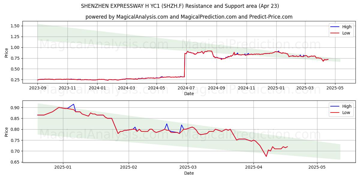  SHENZHEN EXPRESSWAY H YC1 (SHZH.F) Support and Resistance area (23 Apr) 