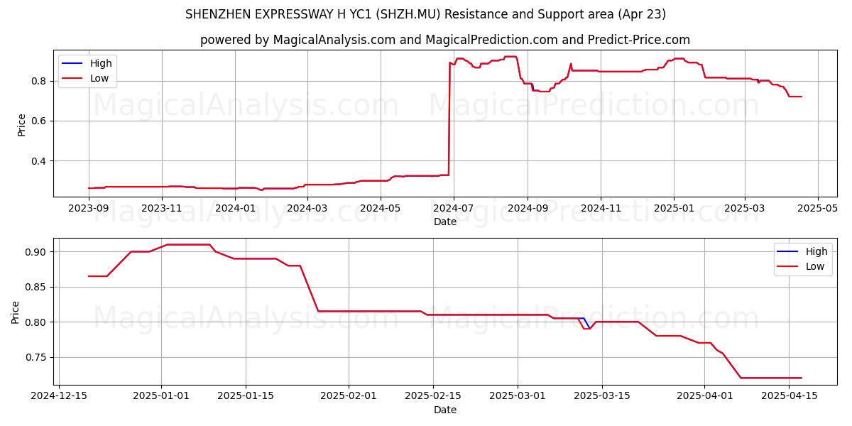  SHENZHEN EXPRESSWAY H YC1 (SHZH.MU) Support and Resistance area (23 Apr) 