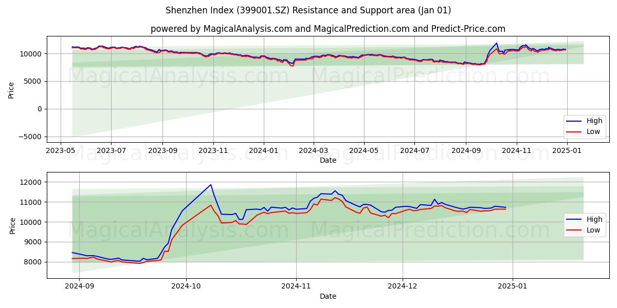  심천지수 (399001.SZ) Support and Resistance area (01 Jan) 