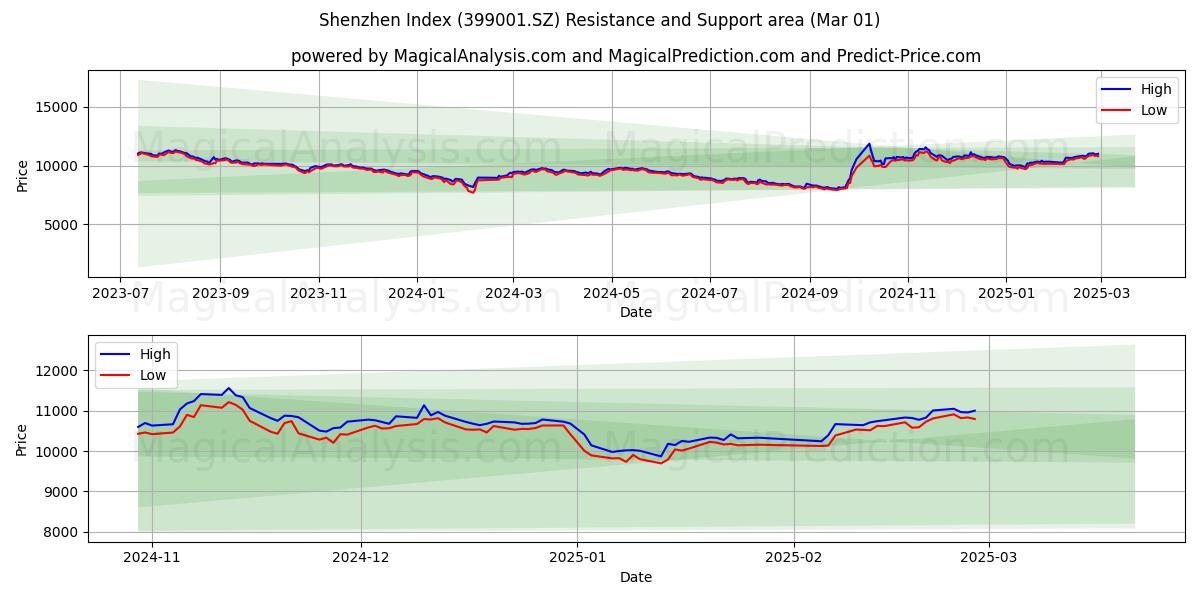  Shenzhen-indeksen (399001.SZ) Support and Resistance area (01 Mar) 