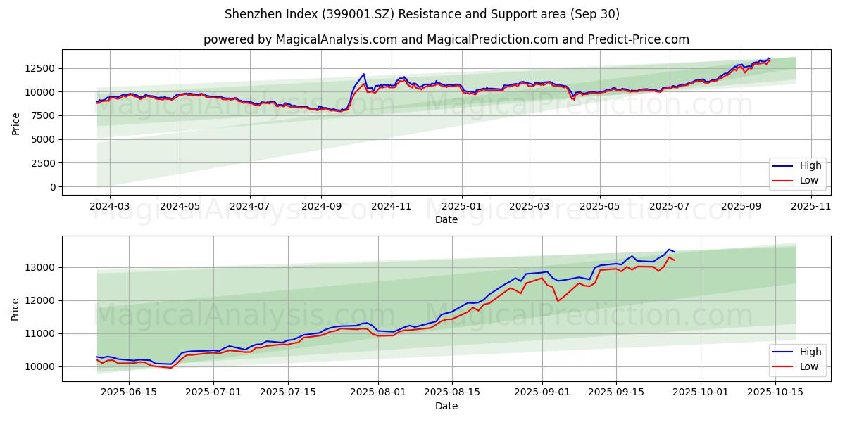  Shenzhenin indeksi (399001.SZ) Support and Resistance area (29 Sep) 