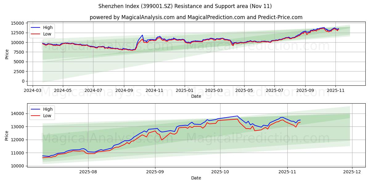  심천지수 (399001.SZ) Support and Resistance area (10 Nov) 