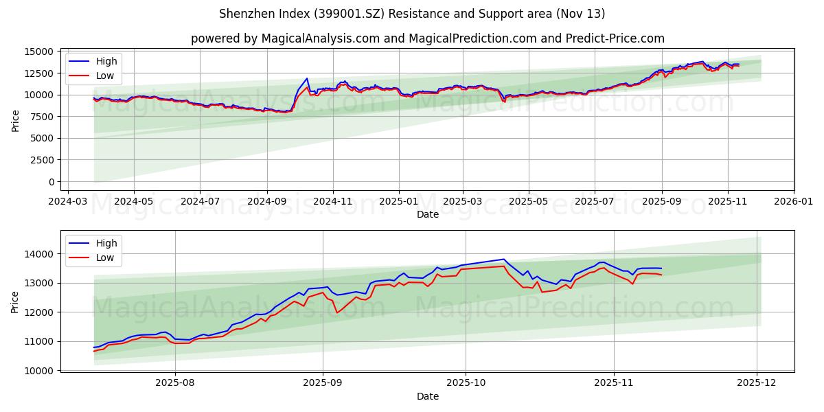  Shenzhen indeks (399001.SZ) Support and Resistance area (12 Nov) 