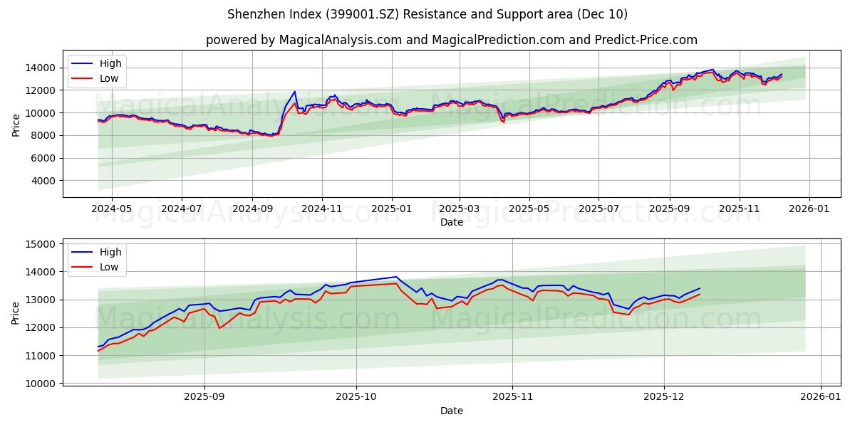  Indice de Shenzhen (399001.SZ) Support and Resistance area (09 Dec) 
