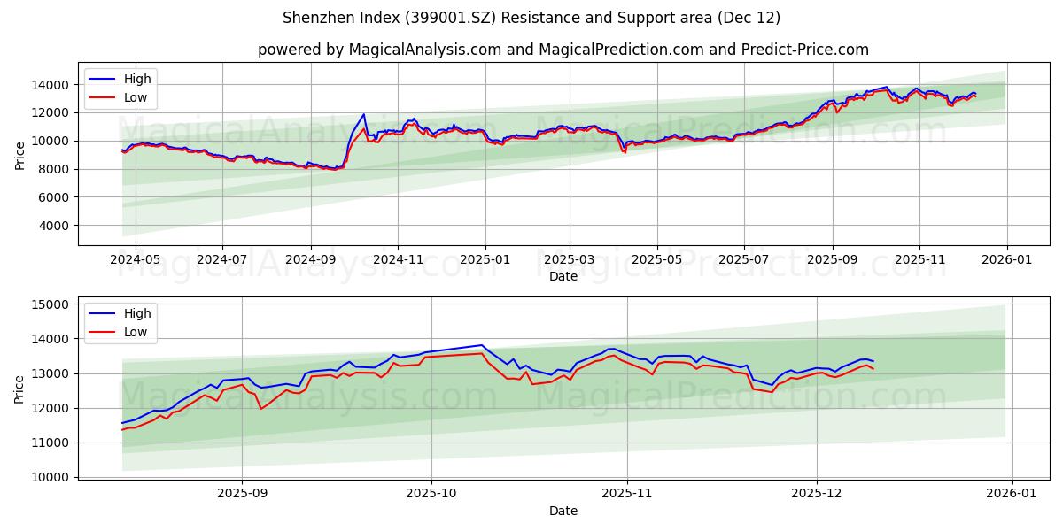  Shenzhen Endeksi (399001.SZ) Support and Resistance area (11 Dec) 
