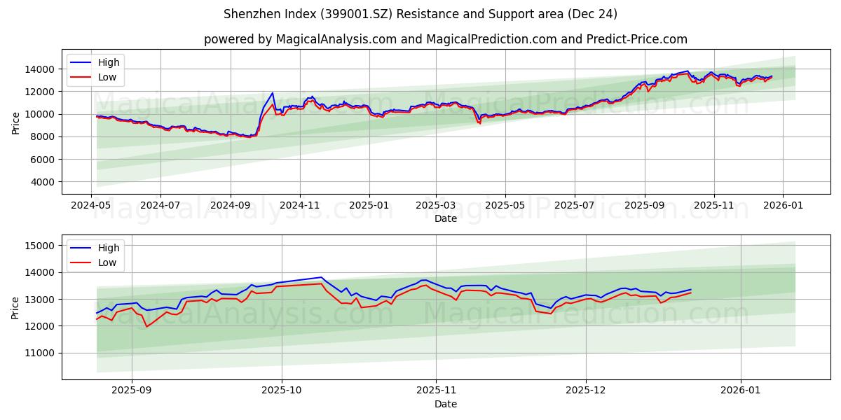  深セン指数 (399001.SZ) Support and Resistance area (23 Dec) 