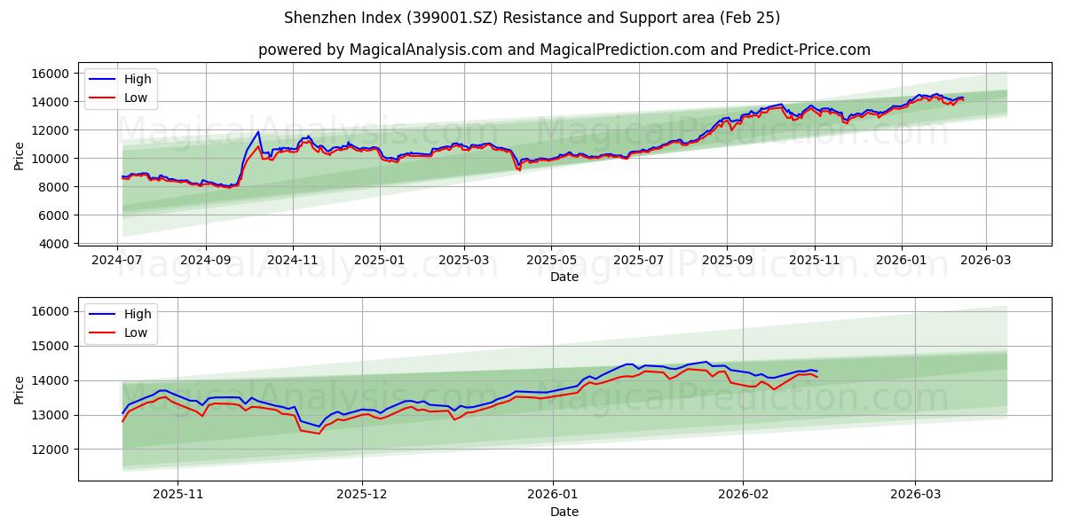  Shenzhen Index (399001.SZ) Support and Resistance area (24 Feb) 