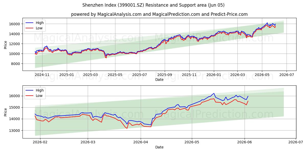  Shenzhen Endeksi (399001.SZ) Support and Resistance area (04 Jun) 