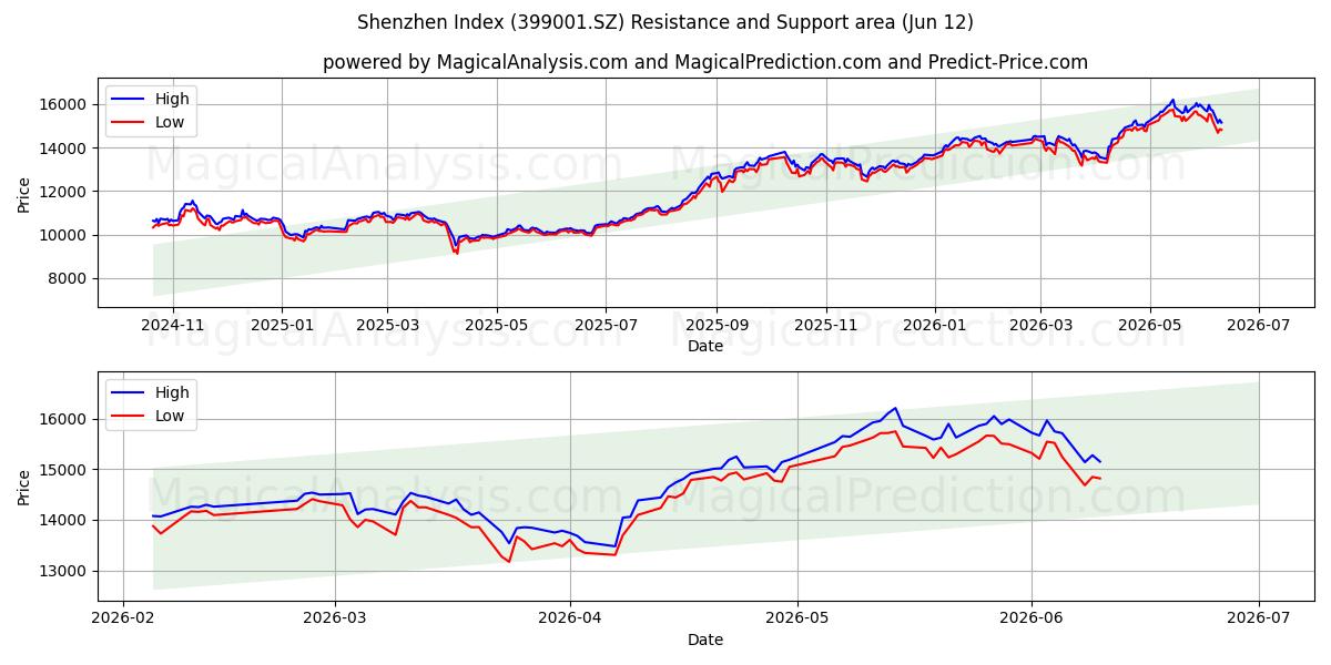  شاخص شنژن (399001.SZ) Support and Resistance area (08 Jun) 