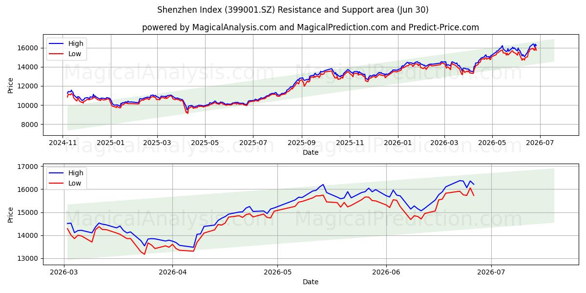  Indice di Shenzhen (399001.SZ) Support and Resistance area (29 Jun) 