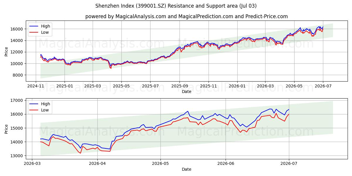  شاخص شنژن (399001.SZ) Support and Resistance area (02 Jul) 
