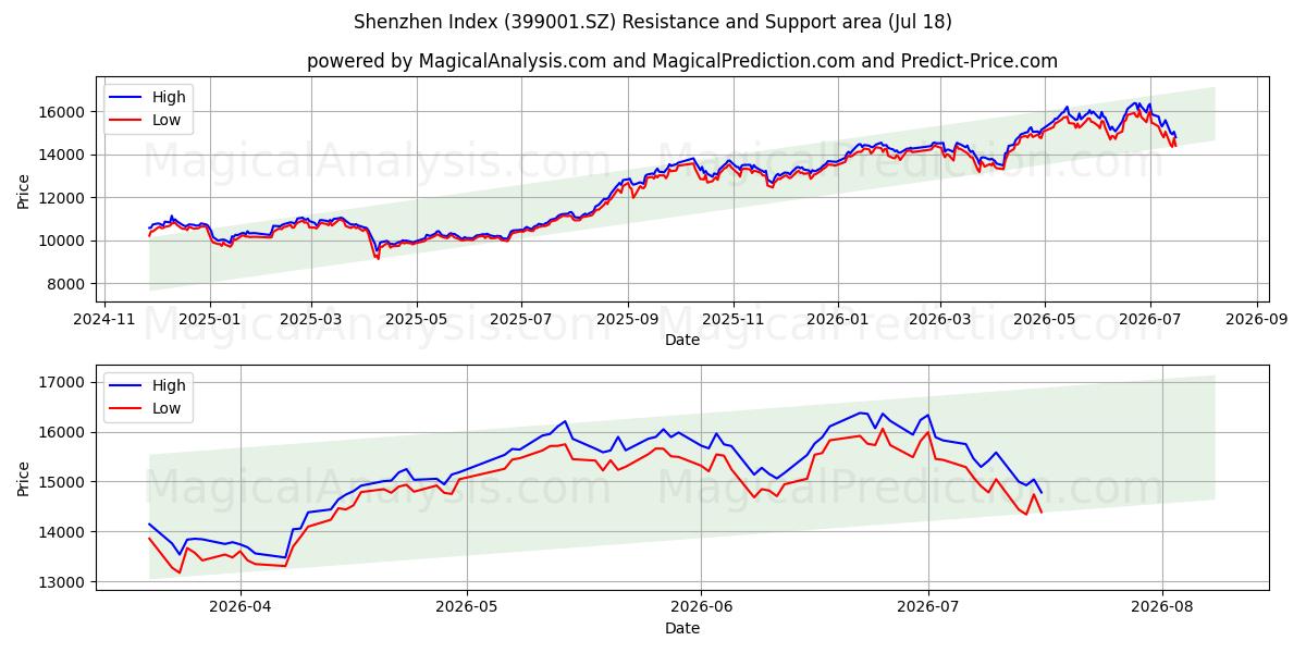  Индекс Шэньчжэня (399001.SZ) Support and Resistance area (17 Jul) 