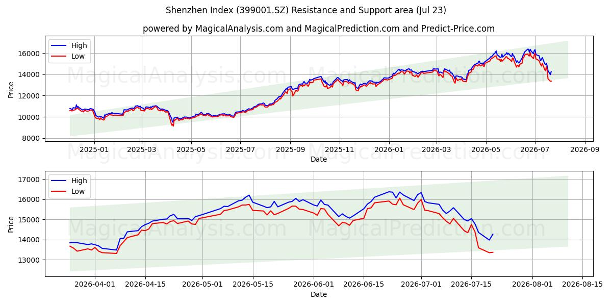  Shenzhen Index (399001.SZ) Support and Resistance area (22 Jul) 