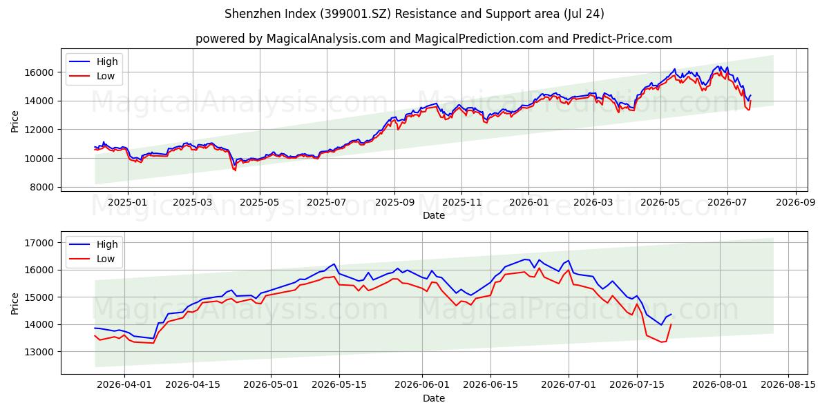  Shenzhen-Index (399001.SZ) Support and Resistance area (23 Jul) 