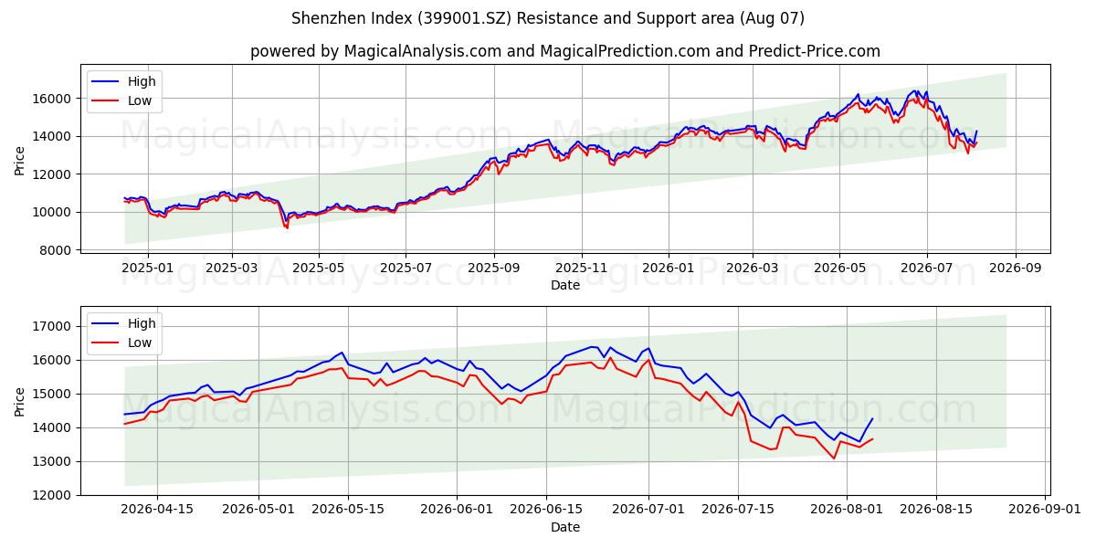  शेन्ज़ेन सूचकांक (399001.SZ) Support and Resistance area (06 Aug) 