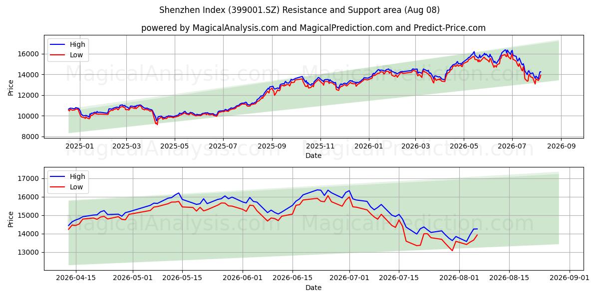  深证指数 (399001.SZ) Support and Resistance area (07 Aug) 