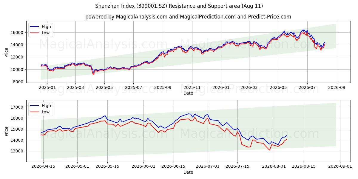  深证指数 (399001.SZ) Support and Resistance area (10 Aug) 