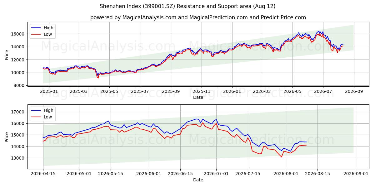  Индекс Шэньчжэня (399001.SZ) Support and Resistance area (11 Aug) 