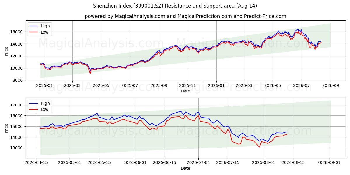  Shenzhen Index (399001.SZ) Support and Resistance area (13 Aug) 