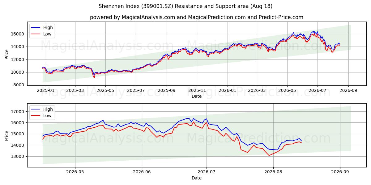  شاخص شنژن (399001.SZ) Support and Resistance area (14 Aug) 