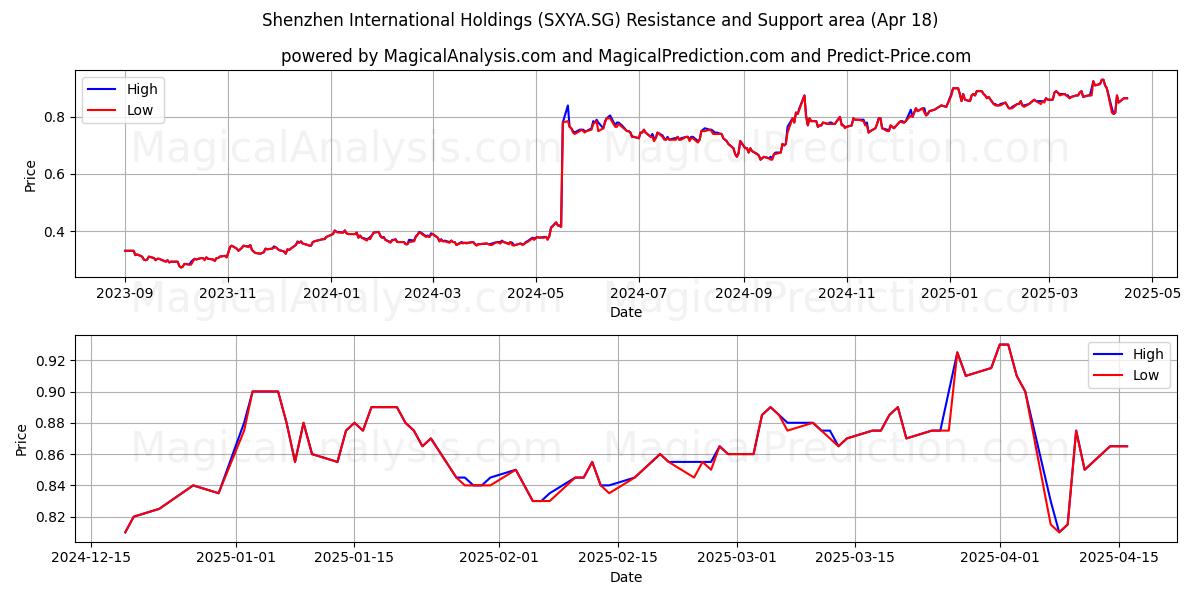 Shenzhen International Holdings (SXYA.SG) Support and Resistance area (18 Apr) 