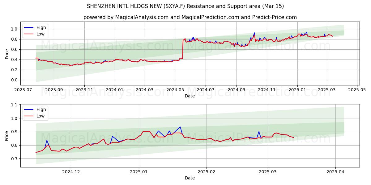  SHENZHEN INTL HLDGS NEW (SXYA.F) Support and Resistance area (15 Mar) 