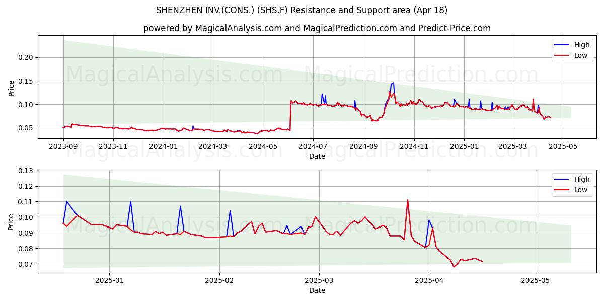  SHENZHEN INV.(CONS.) (SHS.F) Support and Resistance area (18 Apr) 