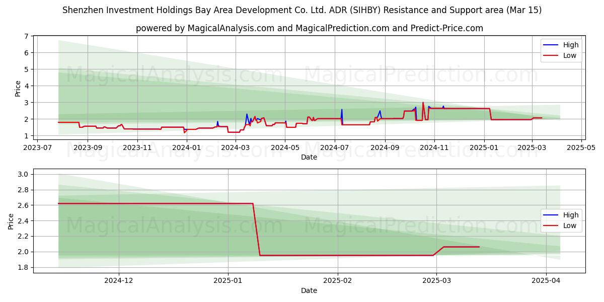  Shenzhen Investment Holdings Bay Area Development Co. Ltd. ADR (SIHBY) Support and Resistance area (15 Mar) 