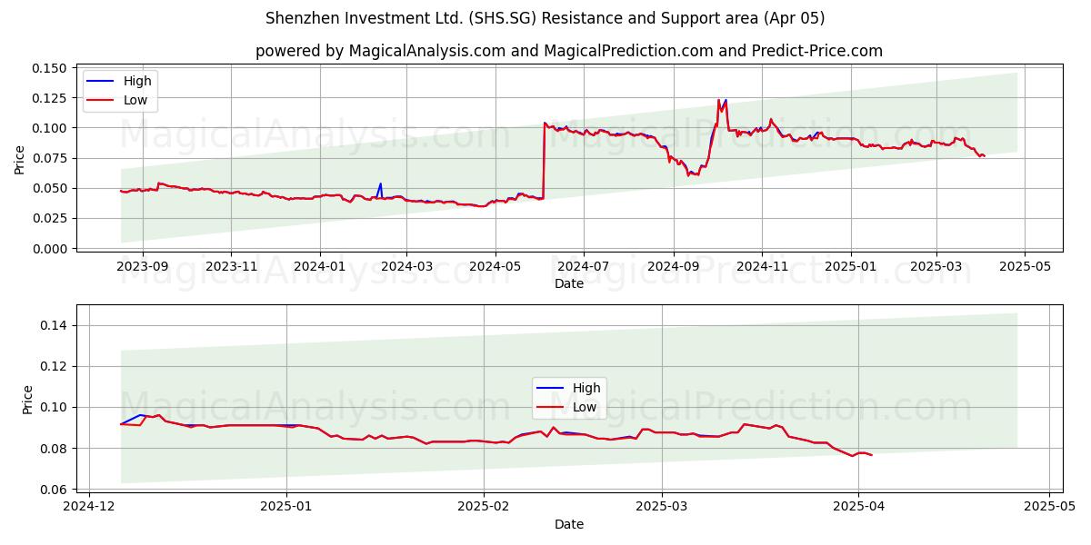  Shenzhen Investment Ltd. (SHS.SG) Support and Resistance area (05 Apr) 
