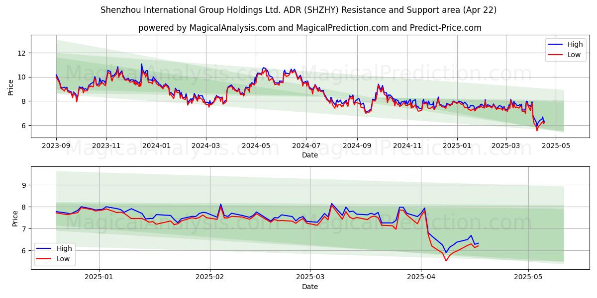  Shenzhou International Group Holdings Ltd. ADR (SHZHY) Support and Resistance area (22 Apr) 